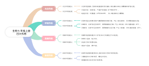 生物七年级上册四大作用