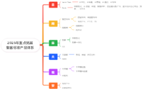 2026年重点拓展集客标准产品体系