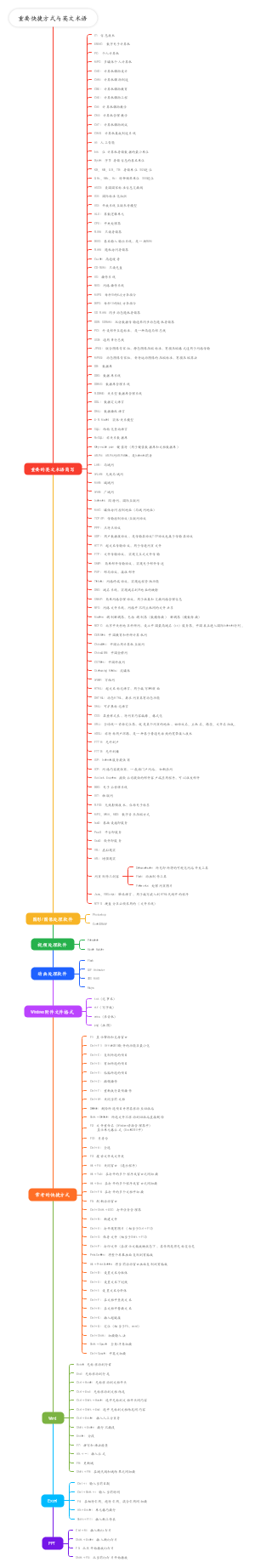 重要快捷方式与英文术语