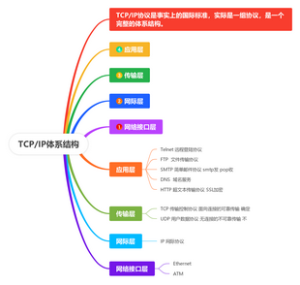 TCPIP体系结构