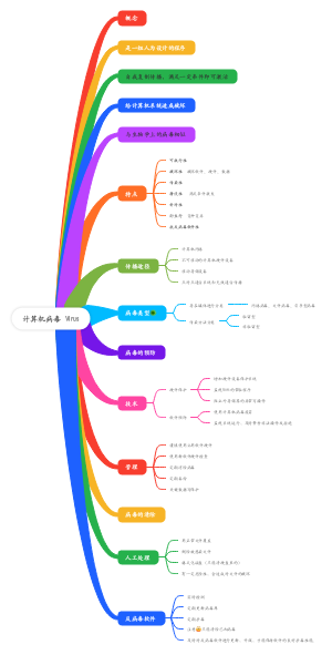 计算机病毒 Virus