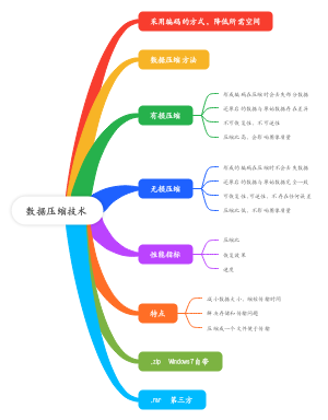 数据压缩技术