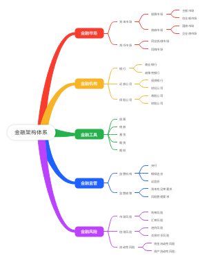 金融架构体系