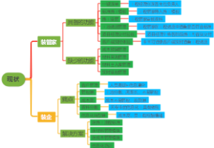 企业现状思维导图