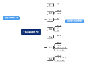 一些动漫的更新时间(2)