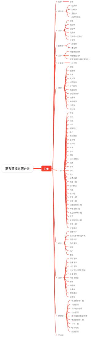 高考填报志愿分类