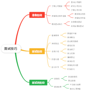 面试技巧