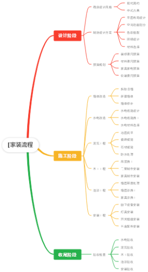 家装流程