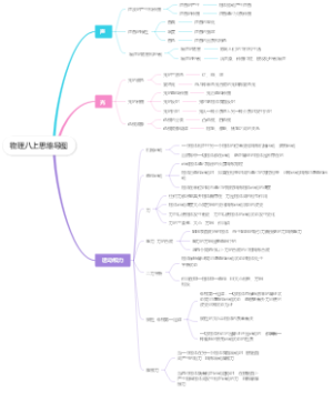 八年级上册物理思维导图
