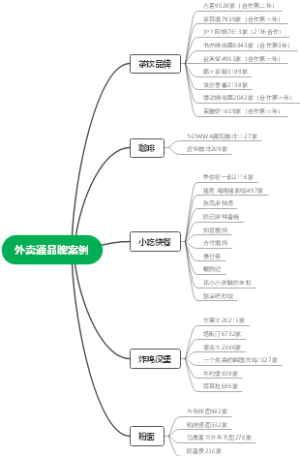 外卖通品牌案例