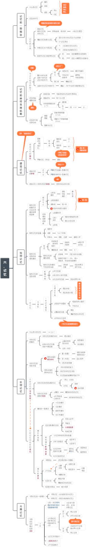 普通心理学第六章记忆知识思维导图