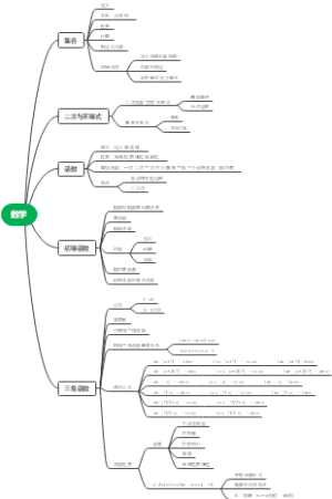 高一数学知识导图（不包括恒等变换）