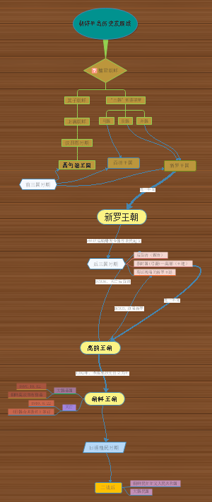 朝鲜半岛历史发展线