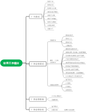 软件应用工程师工作细分