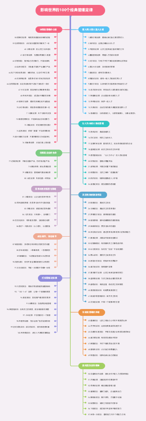影响世界的100个经典管理定律