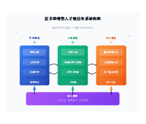 复合型销售人才继任体系结构图