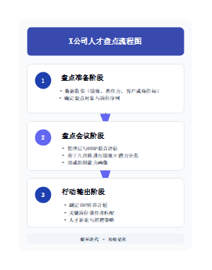 人才盘点流程图