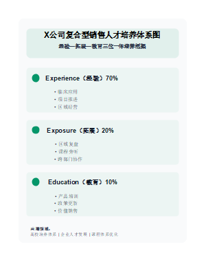 3E人才梯队培养培训框架