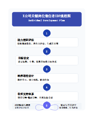 公司关键岗位继任者IDP流程图