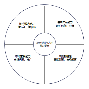 论文 复合型销售人才 能力要素图