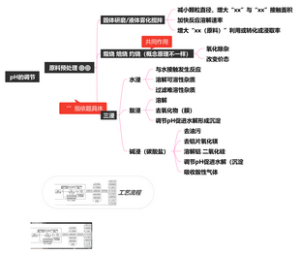 化学工艺流程