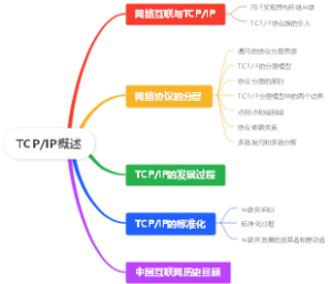 TCPIP概述