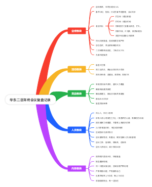 华东二区年终会议复盘记录