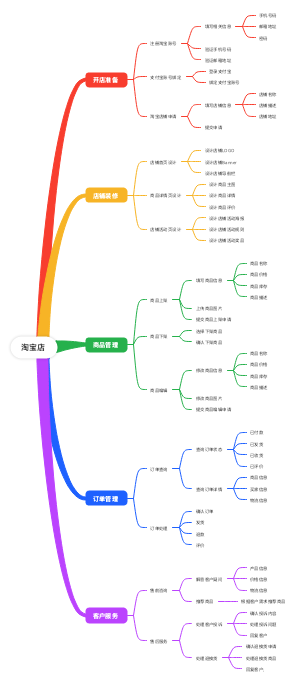 淘宝店思维导图