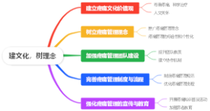 建文化、树理念