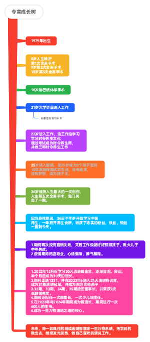 个人成长树