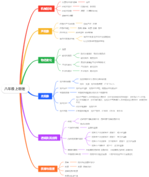 八年级上物理