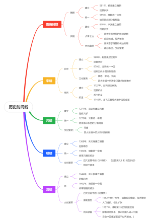 历史从隋唐 到清朝的所有思维导图