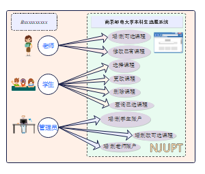 软件工程创新实践用例图