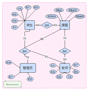 实体关系图（ERD-以学生、课题、教师为例）