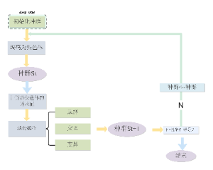 遗传算法流程图