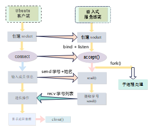 linux系统通信流程图