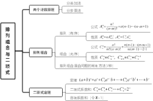 排列组合与二项式思维导图