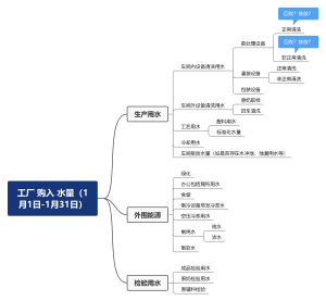 工厂 购入 水量（1月1日-1月31日）