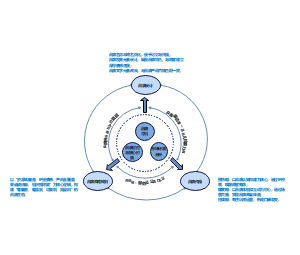 品牌现状分析与品牌战略规划