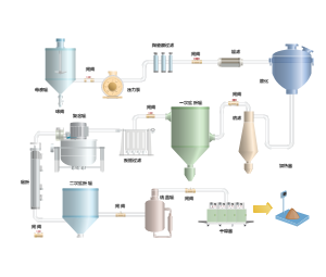 压力喷雾干燥机工艺流程图