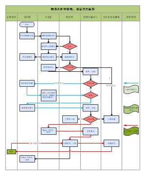 物资库炉料验收、质量管理流程图