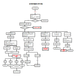 急性胸痛鉴别诊断流程图