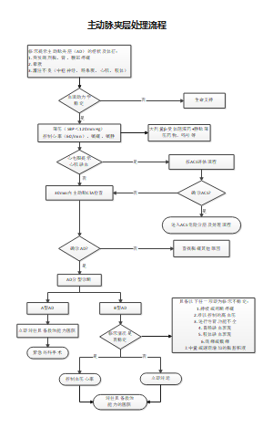 主动脉夹层诊疗流程图