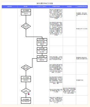 审计处理及终结工作流程