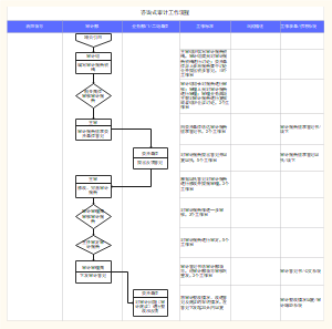 咨询式审计工作流程