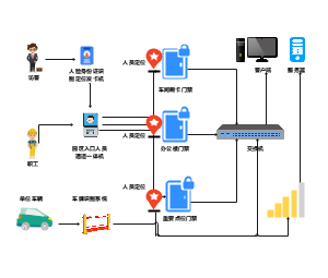人员一卡通流程图