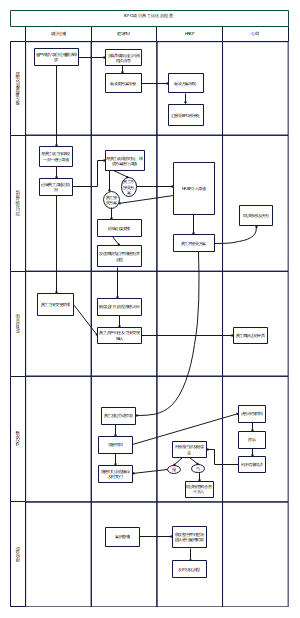BPO项目员工优化流程图