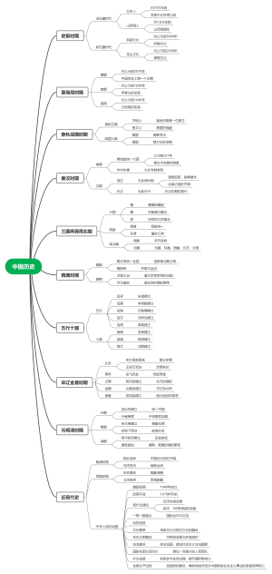 中国历史思维导图