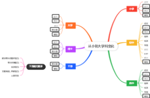 从小到大学科变化