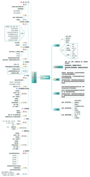 《朝花夕拾》知识点梳理思维导图1